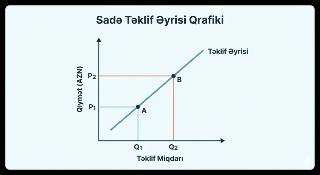 təklif əyrisi qrafiki
