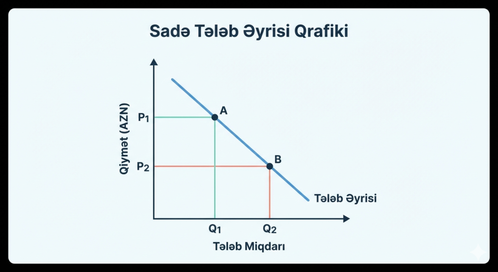tələb əyrisi barədə qrafik