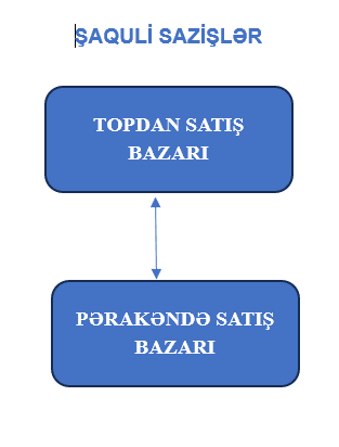 rəqabət hüququnda rəqabəti məhdudlaşdıran şaquli sazişlər