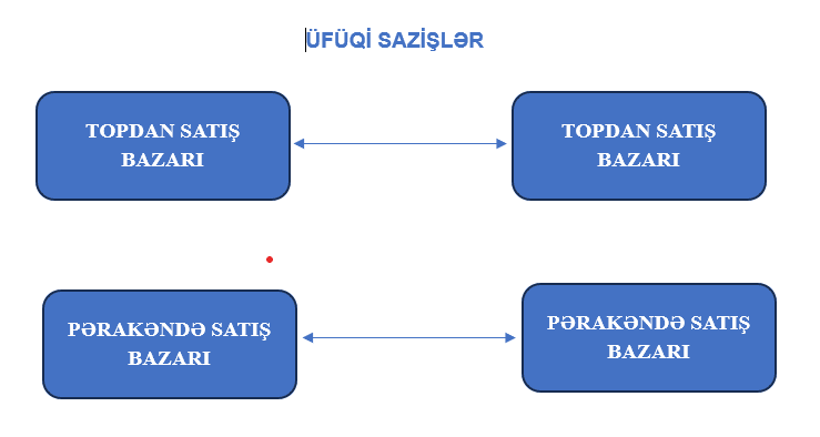 Rəqabət hüququnda rəqabət məhdudlaşdıran sazişlərin əsas növlərindən biri - üfüqi sazişlər