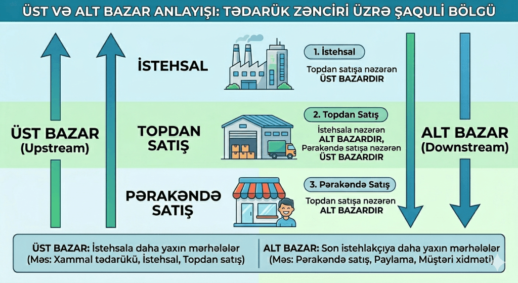 Marja sıxışdırılması ilə bağlı alt bazarın və üst bazarın izahı
