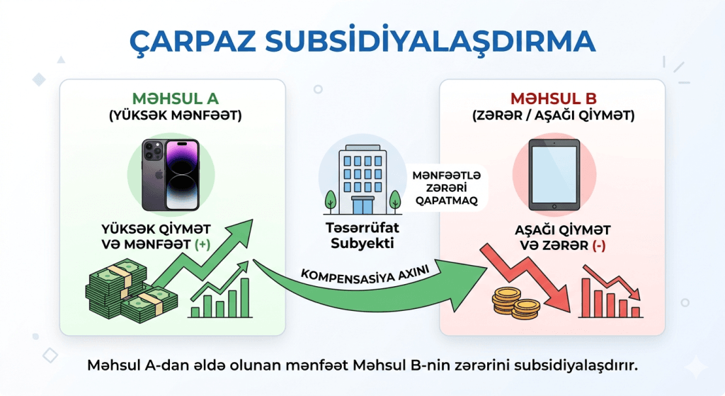 carpaz-subsidiyalasdirma-reqabet-huququ-infoqrafik Rəqabət hüququnda çarpaz subsidiyalaşdırma və qiymət strategiyasının sxematik təsviri