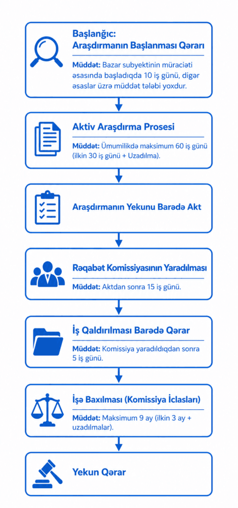 Rəqabət hüququnda araşdırma, işə baxma prosesinin təsviri